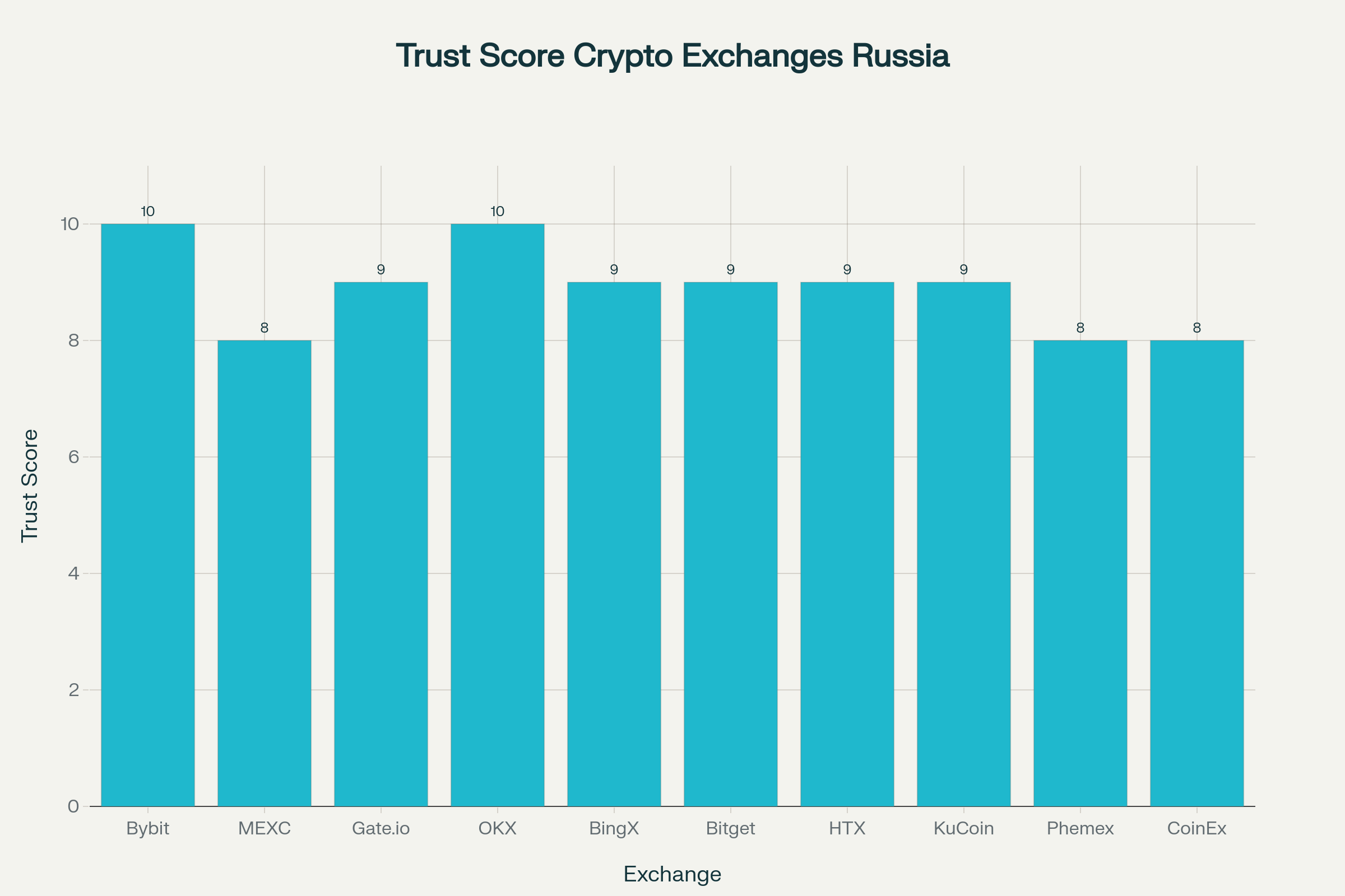 Рейтинг надежности ведущих криптобирж для России по Trust Score (CoinGecko) Рейтинг надежности ведущих криптобирж для России по Trust Score - CoinGecko